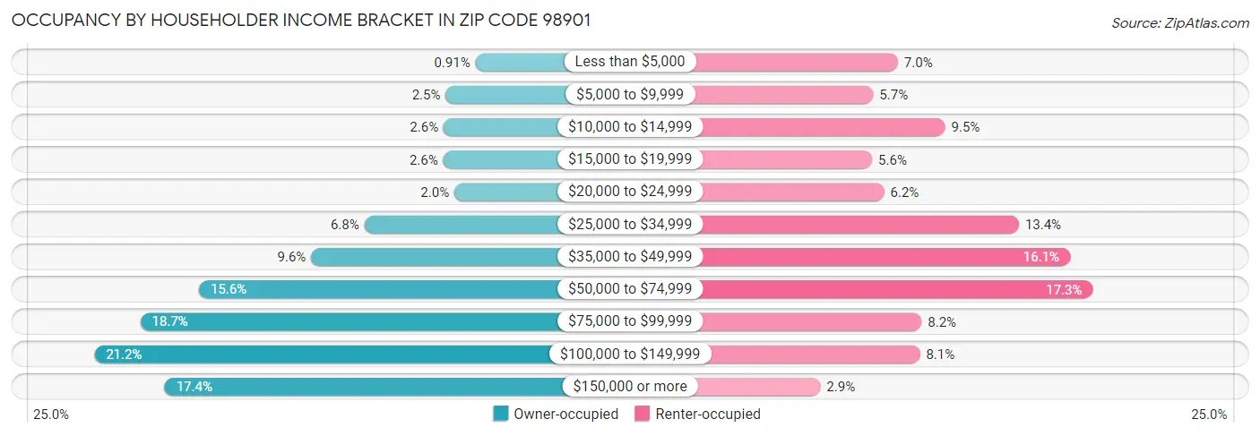 Occupancy by Householder Income Bracket in Zip Code 98901