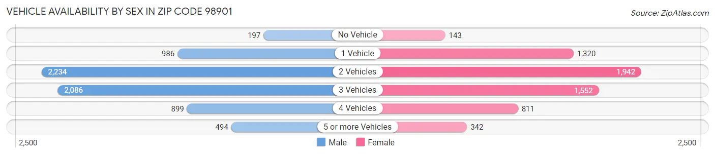Vehicle Availability by Sex in Zip Code 98901