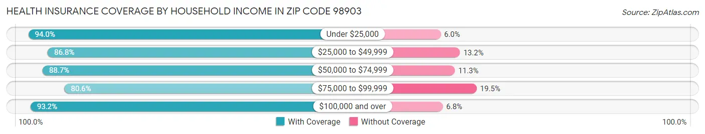 Health Insurance Coverage by Household Income in Zip Code 98903