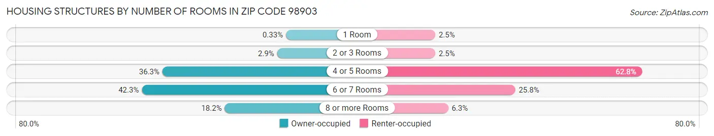 Housing Structures by Number of Rooms in Zip Code 98903