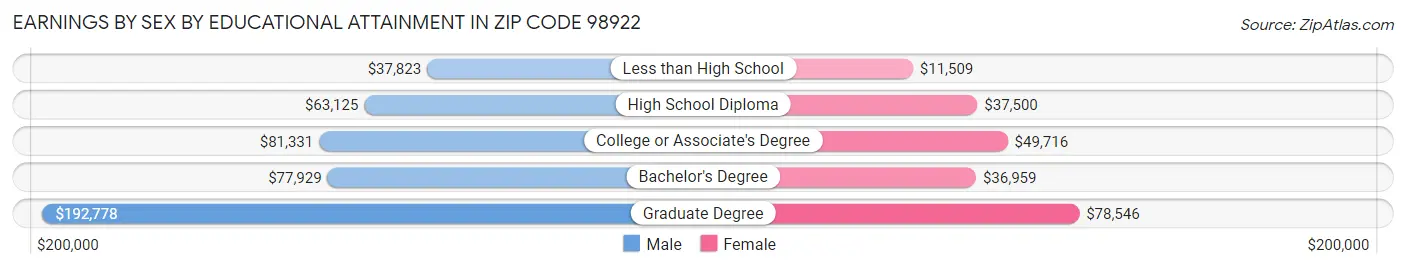 Earnings by Sex by Educational Attainment in Zip Code 98922