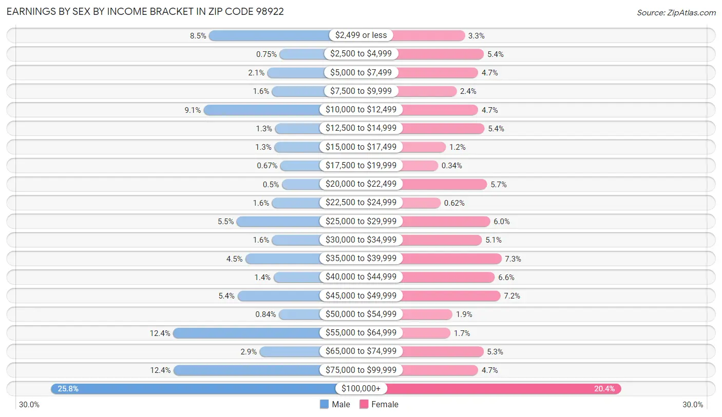 Earnings by Sex by Income Bracket in Zip Code 98922