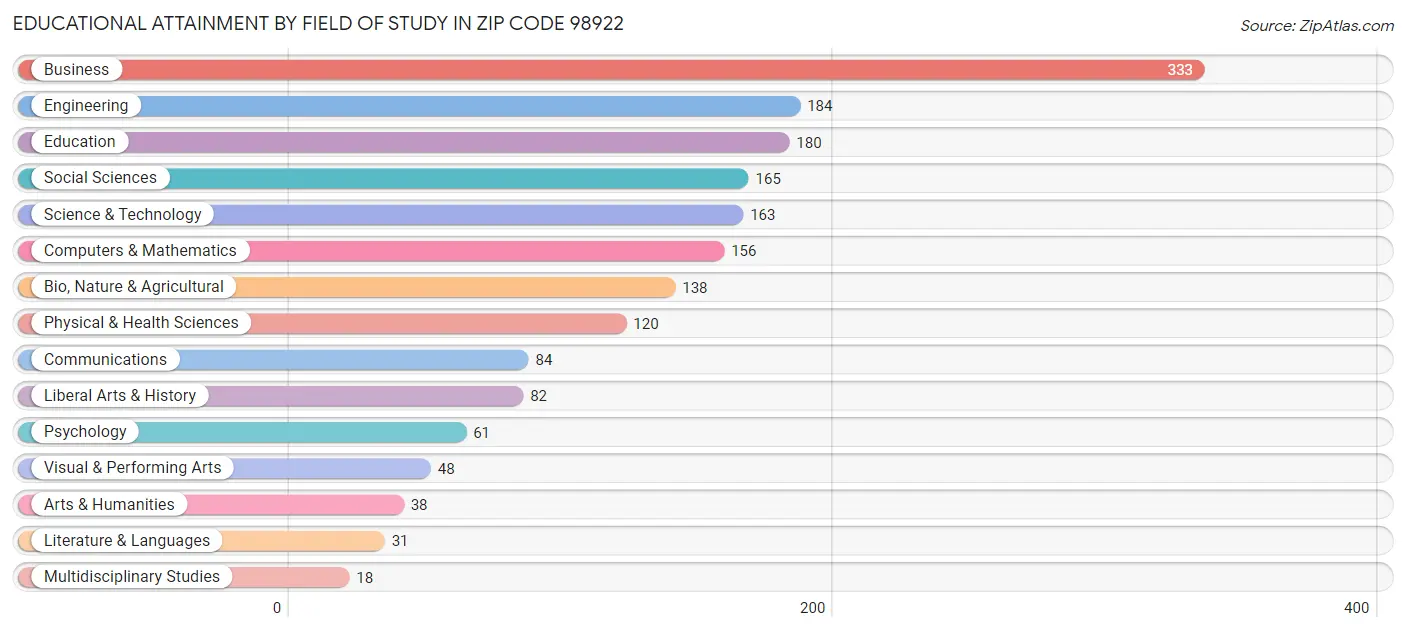 Educational Attainment by Field of Study in Zip Code 98922