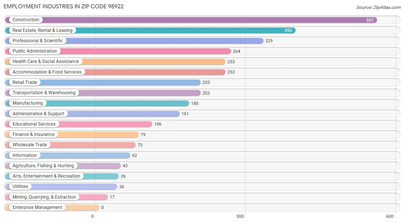 Employment Industries in Zip Code 98922