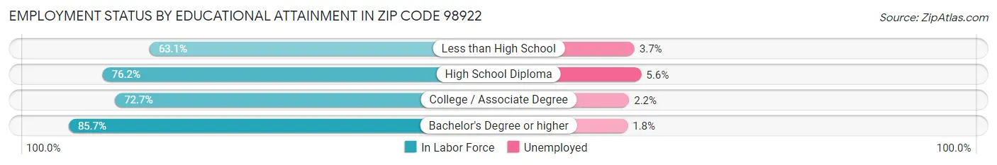 Employment Status by Educational Attainment in Zip Code 98922