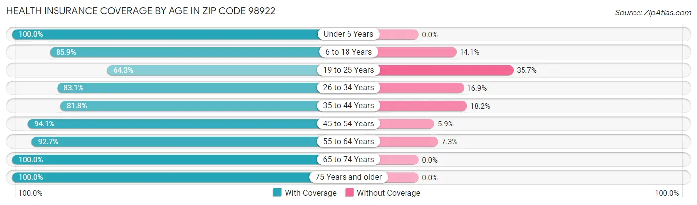 Health Insurance Coverage by Age in Zip Code 98922