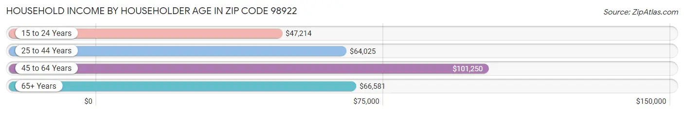 Household Income by Householder Age in Zip Code 98922