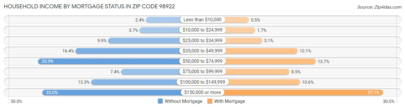 Household Income by Mortgage Status in Zip Code 98922