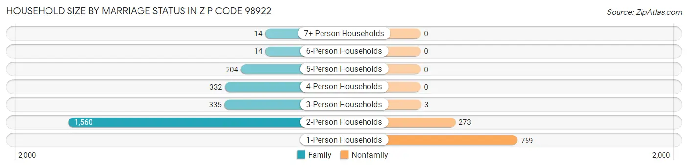 Household Size by Marriage Status in Zip Code 98922