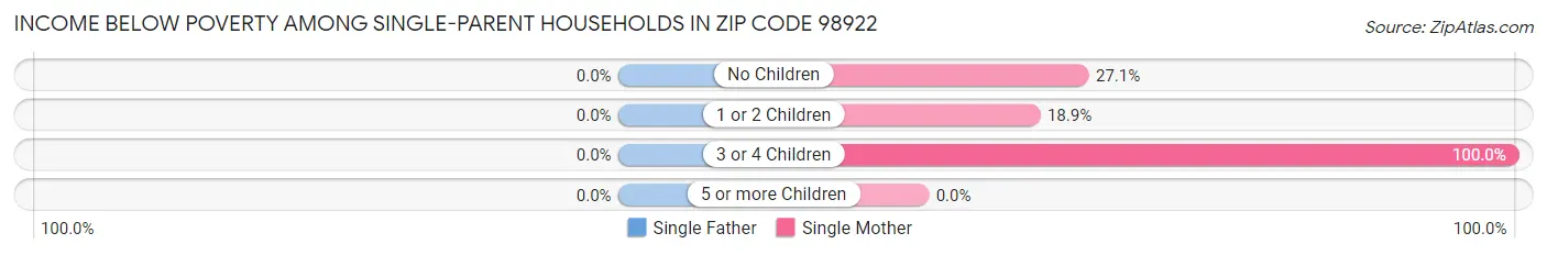 Income Below Poverty Among Single-Parent Households in Zip Code 98922