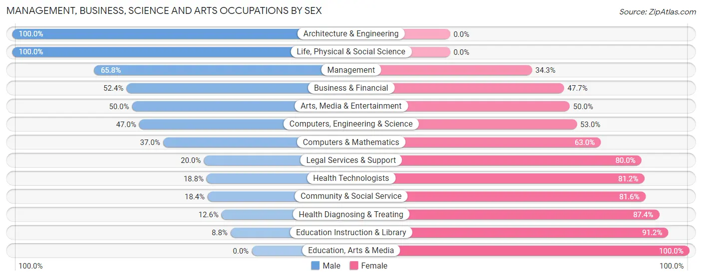 Management, Business, Science and Arts Occupations by Sex in Zip Code 98922