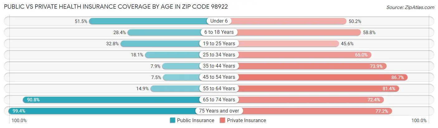 Public vs Private Health Insurance Coverage by Age in Zip Code 98922