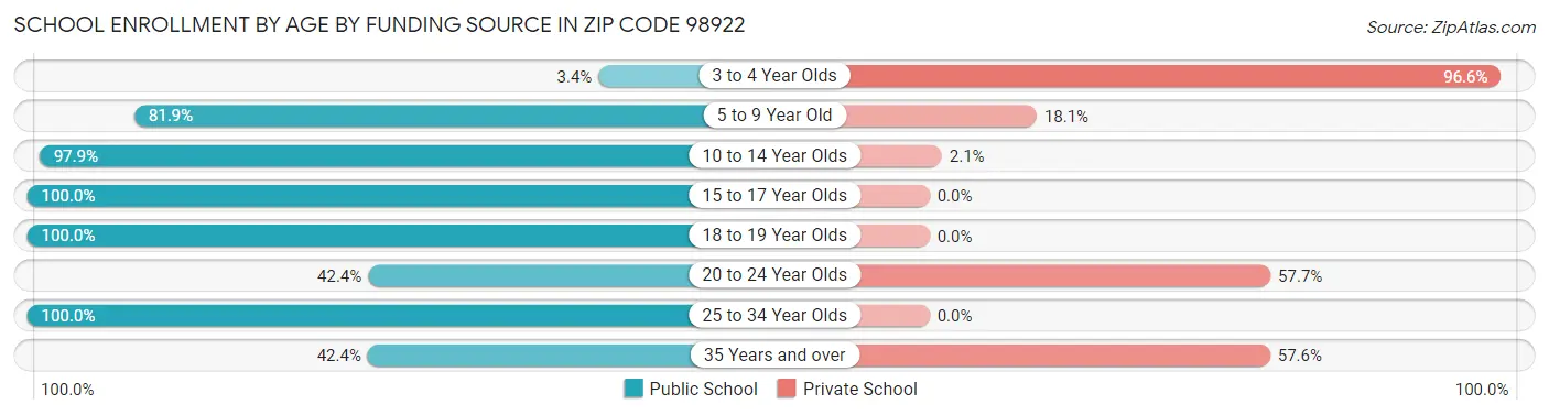 School Enrollment by Age by Funding Source in Zip Code 98922