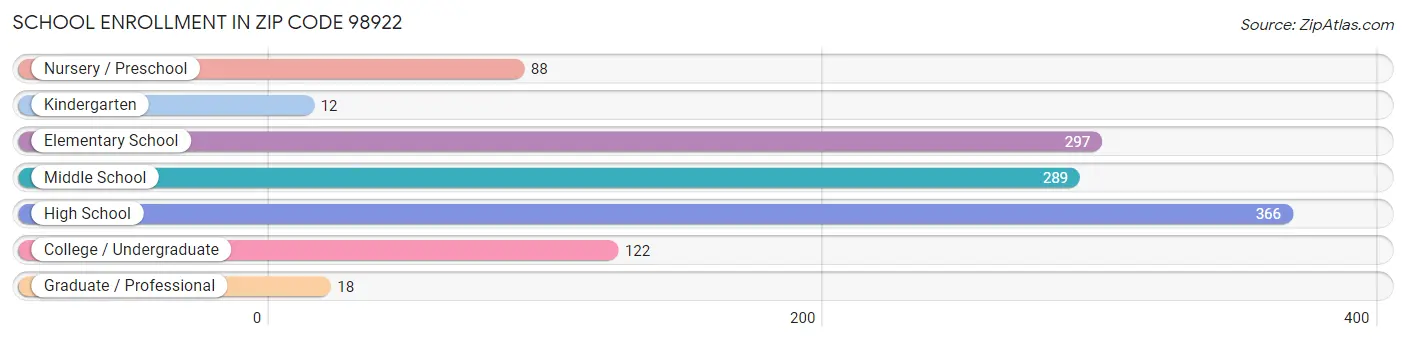 School Enrollment in Zip Code 98922