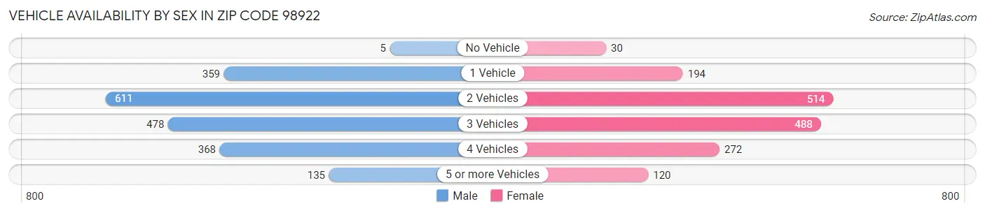 Vehicle Availability by Sex in Zip Code 98922