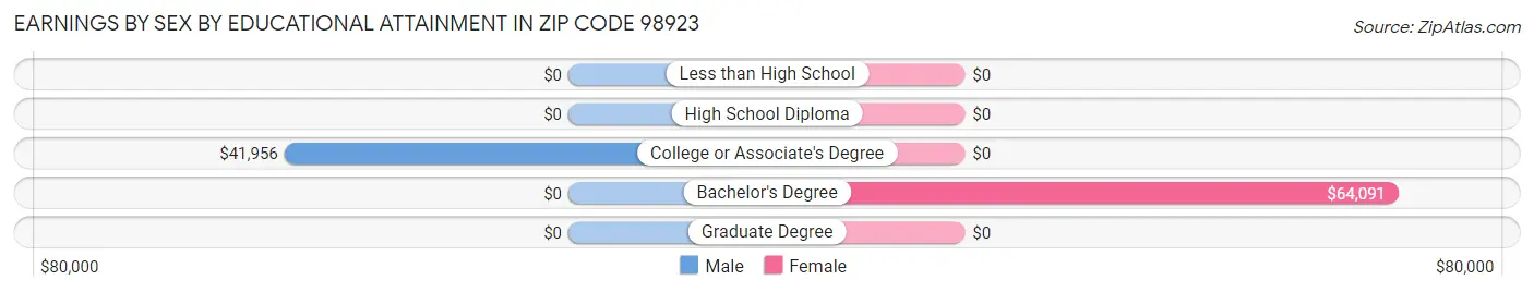 Earnings by Sex by Educational Attainment in Zip Code 98923