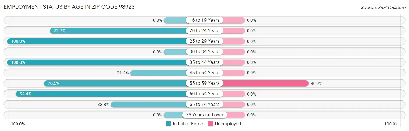 Employment Status by Age in Zip Code 98923