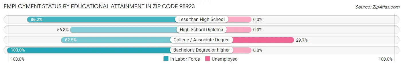 Employment Status by Educational Attainment in Zip Code 98923