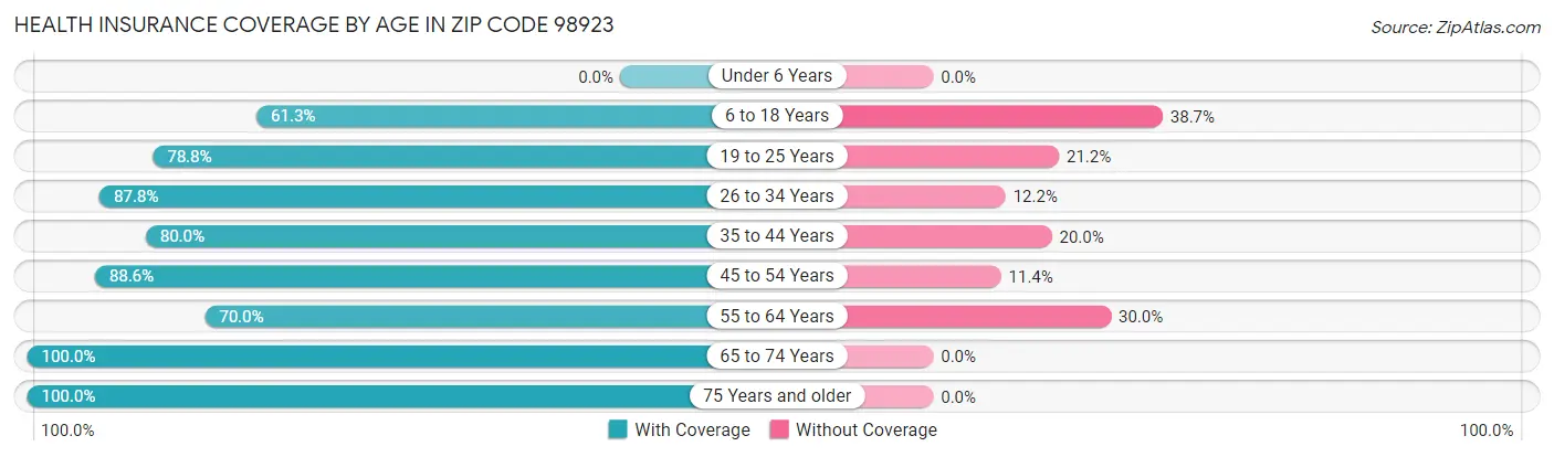 Health Insurance Coverage by Age in Zip Code 98923