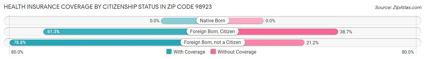 Health Insurance Coverage by Citizenship Status in Zip Code 98923