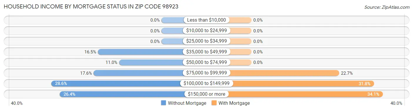 Household Income by Mortgage Status in Zip Code 98923