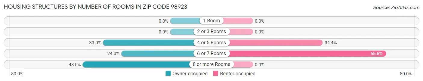 Housing Structures by Number of Rooms in Zip Code 98923