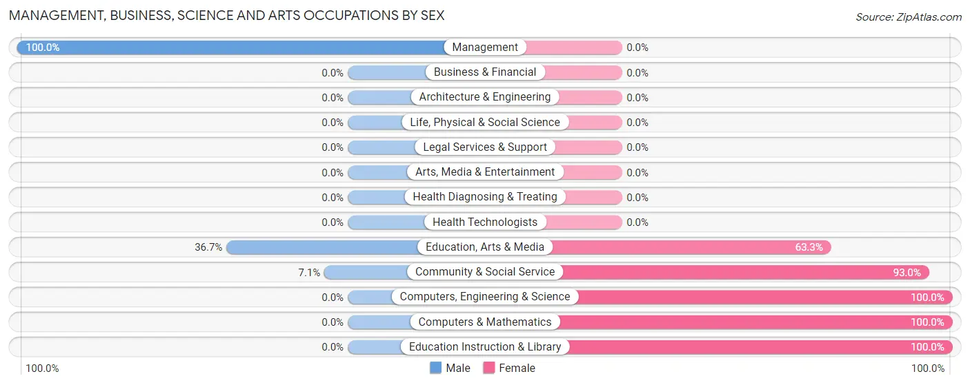 Management, Business, Science and Arts Occupations by Sex in Zip Code 98923