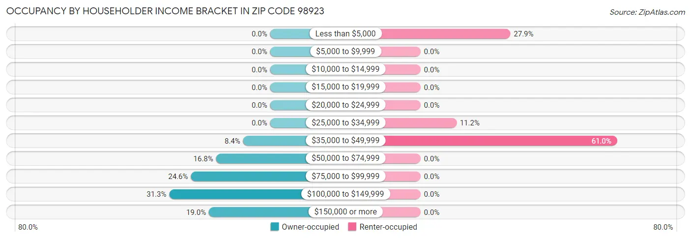 Occupancy by Householder Income Bracket in Zip Code 98923