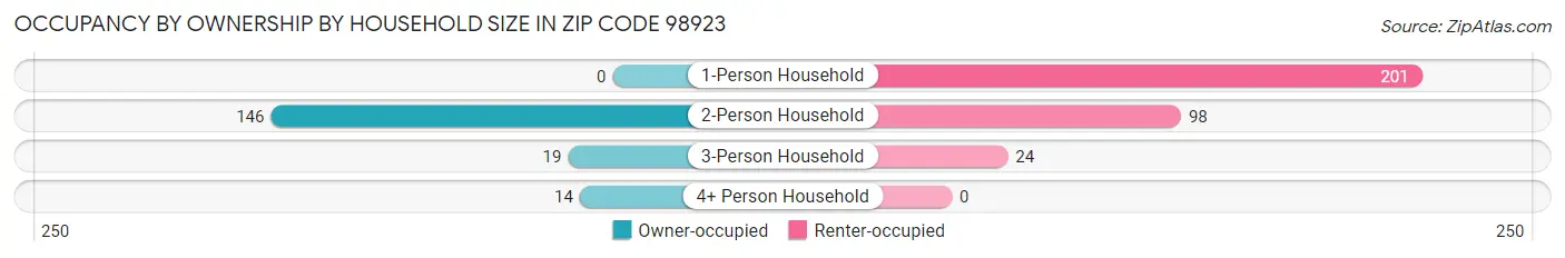 Occupancy by Ownership by Household Size in Zip Code 98923