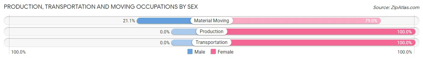 Production, Transportation and Moving Occupations by Sex in Zip Code 98923