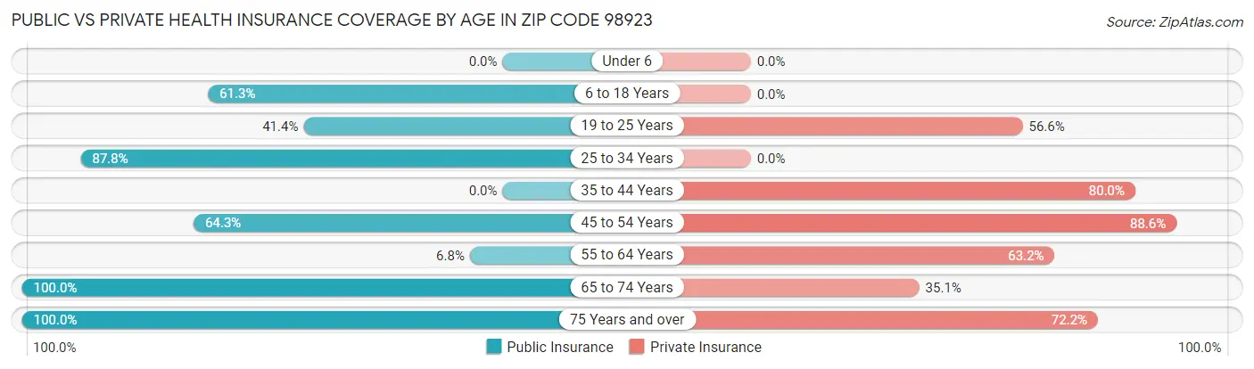 Public vs Private Health Insurance Coverage by Age in Zip Code 98923
