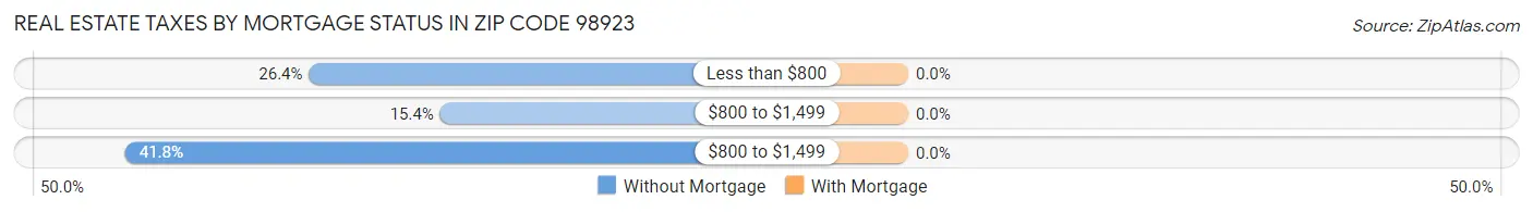 Real Estate Taxes by Mortgage Status in Zip Code 98923