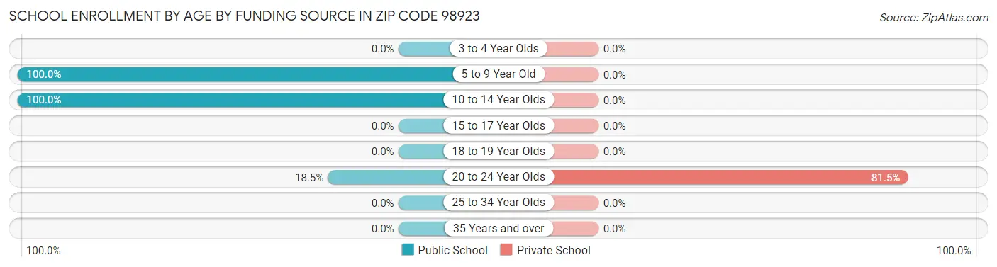 School Enrollment by Age by Funding Source in Zip Code 98923