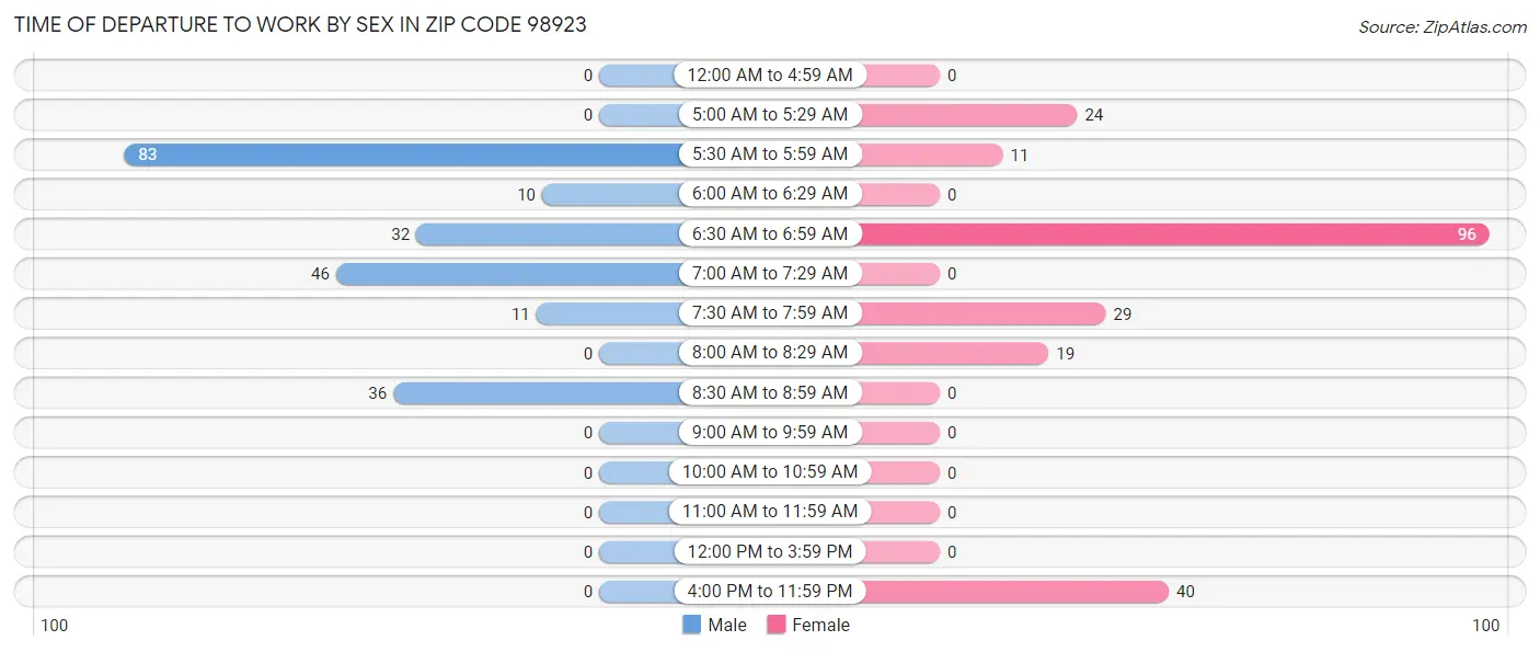 Time of Departure to Work by Sex in Zip Code 98923