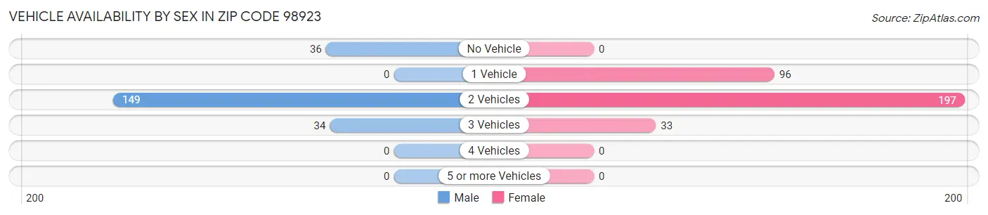 Vehicle Availability by Sex in Zip Code 98923