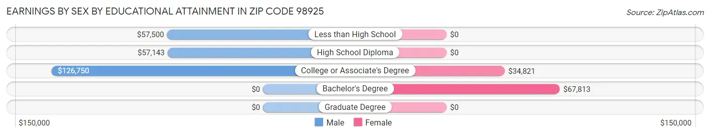 Earnings by Sex by Educational Attainment in Zip Code 98925