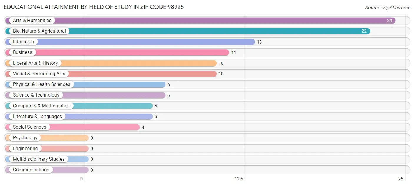 Educational Attainment by Field of Study in Zip Code 98925