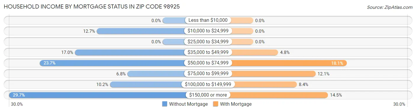 Household Income by Mortgage Status in Zip Code 98925