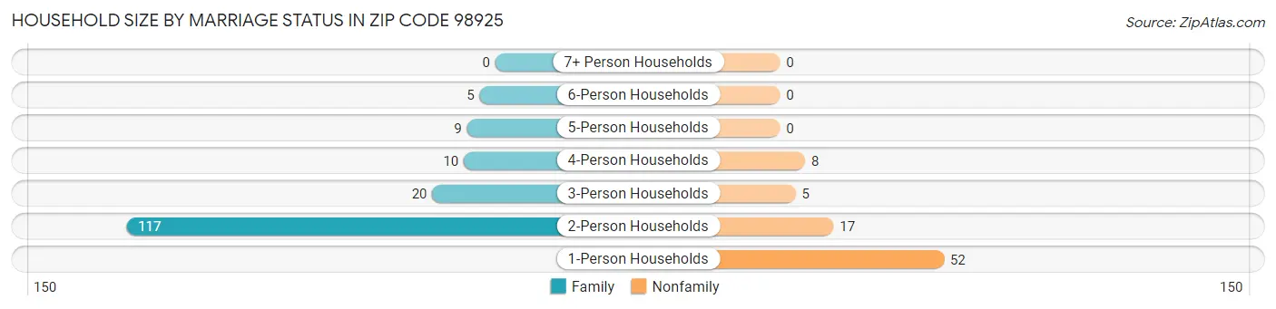 Household Size by Marriage Status in Zip Code 98925