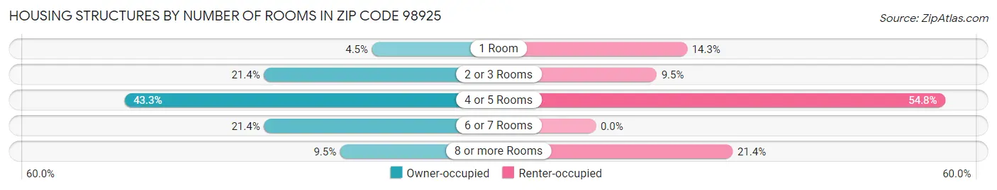 Housing Structures by Number of Rooms in Zip Code 98925