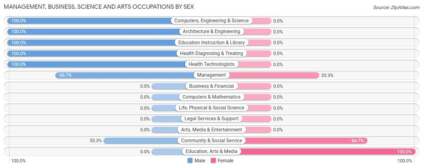 Management, Business, Science and Arts Occupations by Sex in Zip Code 98925