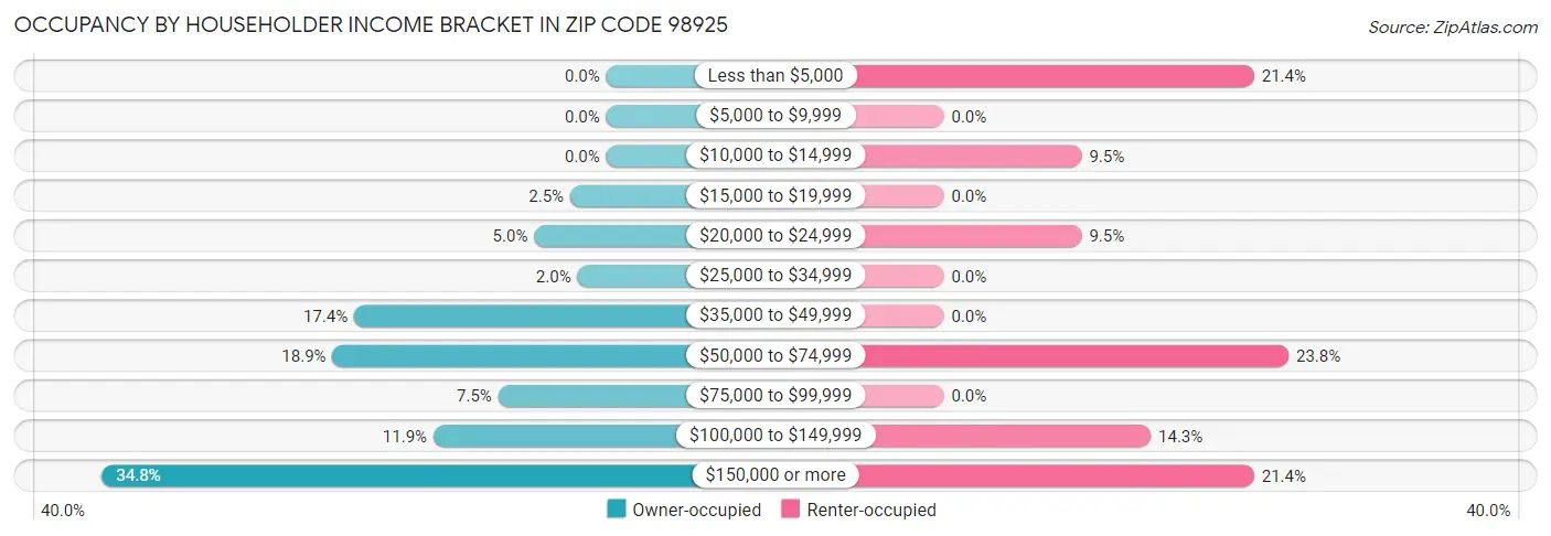 Occupancy by Householder Income Bracket in Zip Code 98925