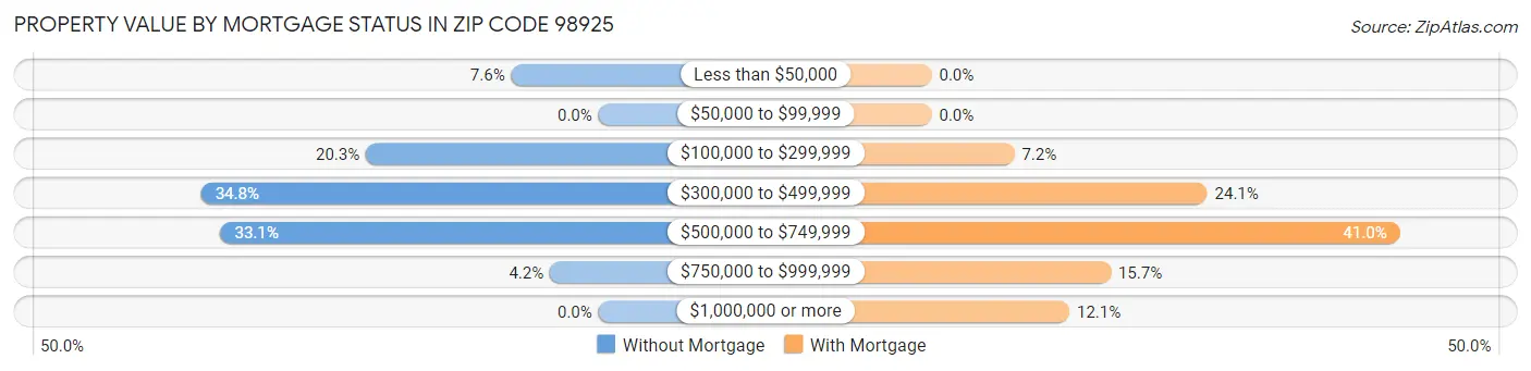Property Value by Mortgage Status in Zip Code 98925