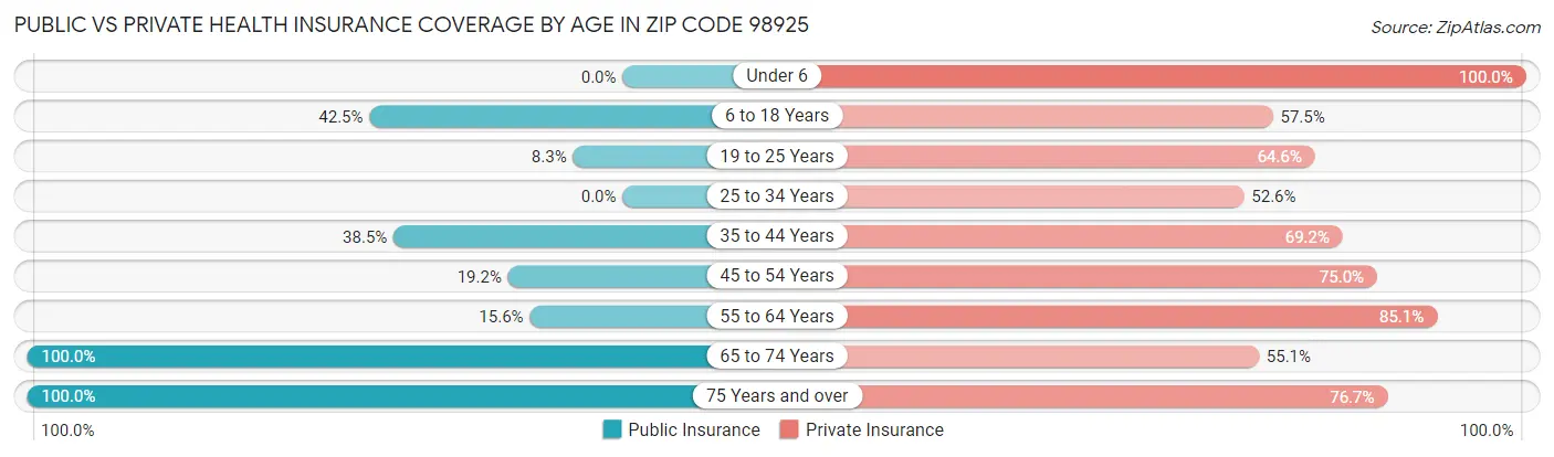 Public vs Private Health Insurance Coverage by Age in Zip Code 98925