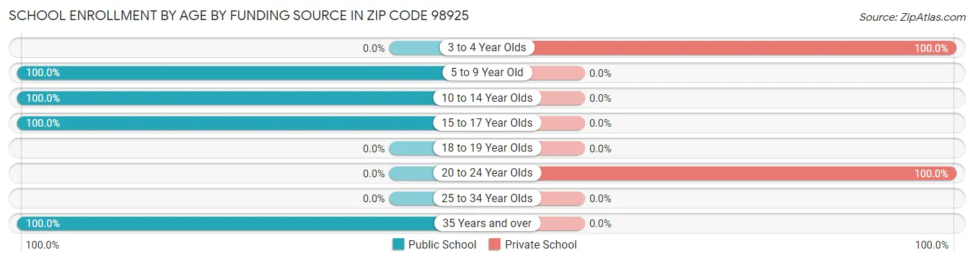 School Enrollment by Age by Funding Source in Zip Code 98925