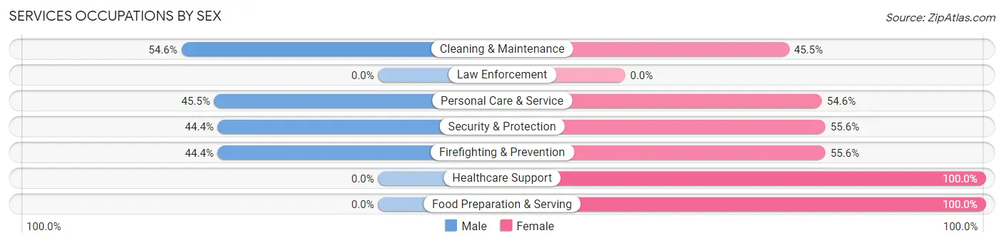 Services Occupations by Sex in Zip Code 98925