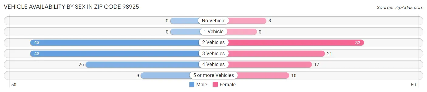 Vehicle Availability by Sex in Zip Code 98925