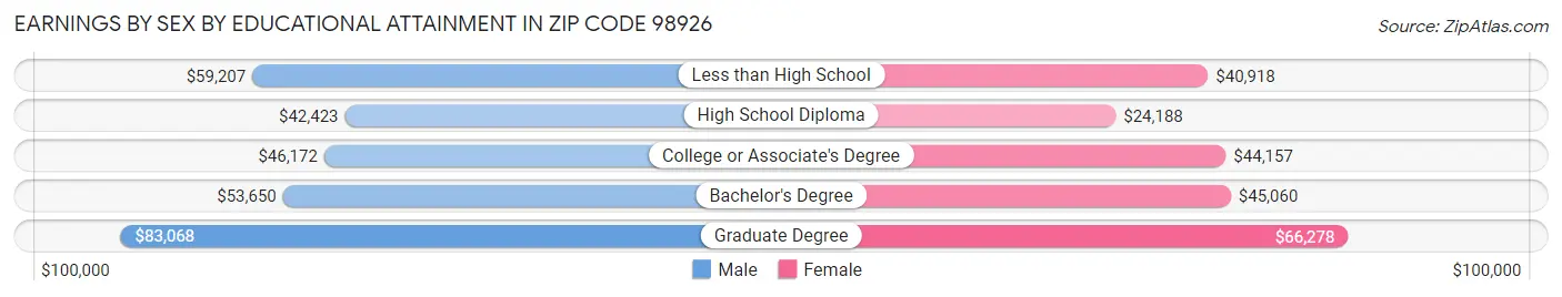 Earnings by Sex by Educational Attainment in Zip Code 98926