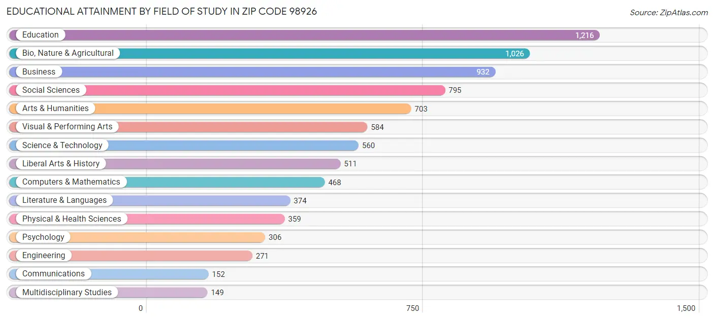 Educational Attainment by Field of Study in Zip Code 98926