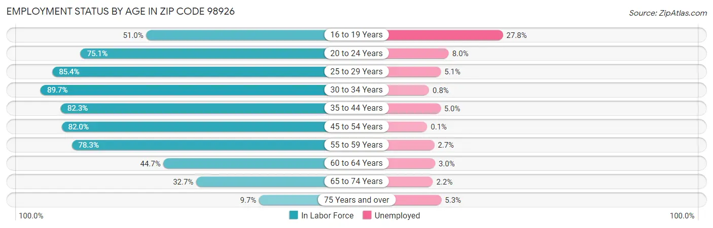 Employment Status by Age in Zip Code 98926
